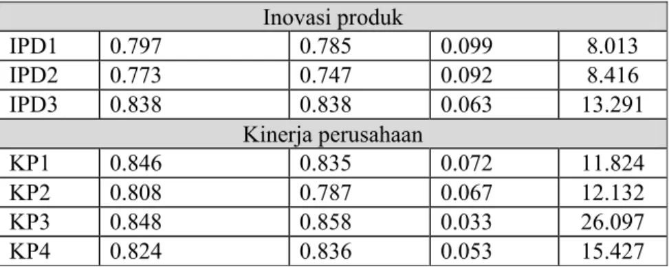 Tabel 2. Result for Inner Model pada Output PLS  Original  Sample  Estimate  Mean of  Subsamples  Standard  Deviation  T-Statistic  Komitmen Manajemen-> ImplementasiISO   -0.015  0.055  0.145  0.105  Partisipasi Karyawan -> ImplementasiISO   0.738  0