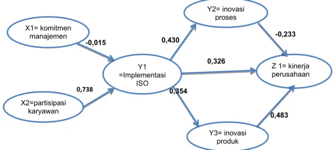 Gambar 2. Hasil Analisis Model Struktural 