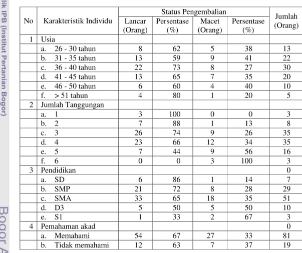 Tabel 4. Karakteristik Individu Nasabah PSMA 