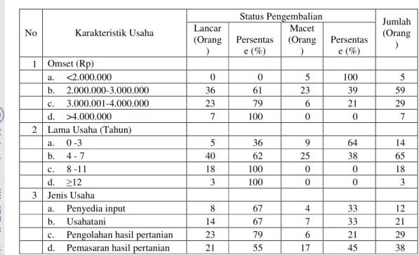 Tabel 5. Karakteristik Usaha Nasabah PSMA  No  Karakteristik Usaha  Status Pengembalian  Jumlah (Orang ) Lancar (Orang )  Persentase (%)  Macet (Orang)  Persentase (%)  1  Omset (Rp)                    a
