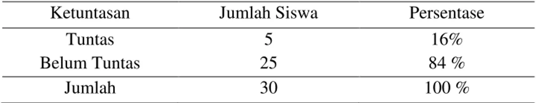 Tabel 3 Nilai Hasil Tes Awal Siswa Kelas lempar lembing 