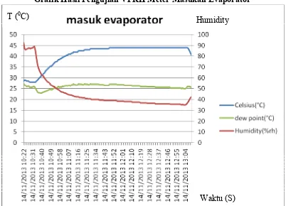 Grafik Hasil Pengujian VI RH Meter Masukan Evaporator 