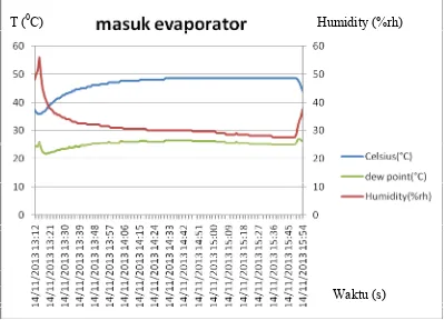 Grafik Hasil Pengujian VIII RH Meter Masukan Evaporator 