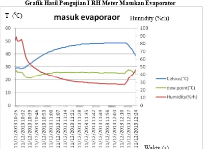Grafik Hasil Pengujian I RH Meter Masukan Evaporator 