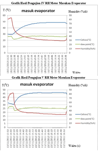 Grafik Hasil Pengujian IV RH Meter Masukan Evaporator 