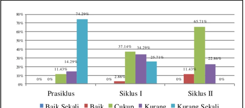 Gambar 1. Perbandingan Hasil Belajar Lempar Lembing  Prasiklus, Siklus I dan Data Akhir Siklus II Siswa kelas V SDN 15 