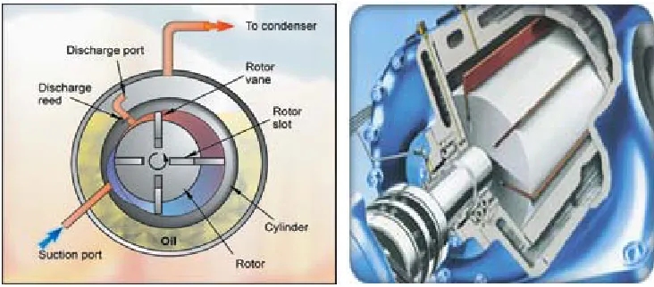Gambar 2. 4  bagian – bagian kompresor sudu luncur (www.google/Bab-8-