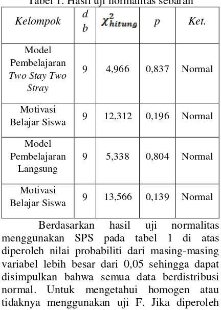Tabel 1. Hasil uji normalitas sebaran 