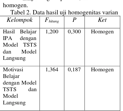 Tabel 2. Data hasil uji homogenitas varian 