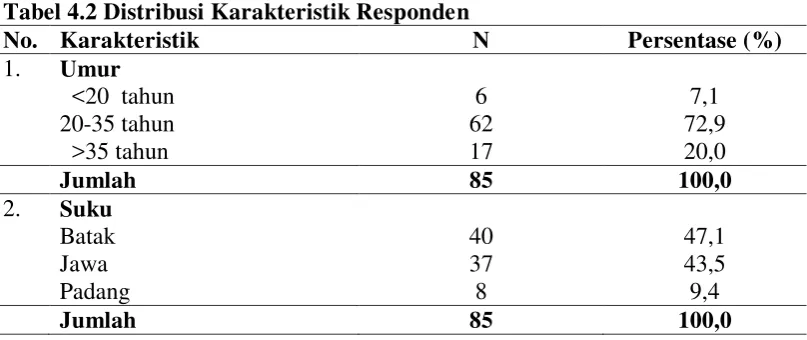 Tabel 4.2 Distribusi Karakteristik Responden 