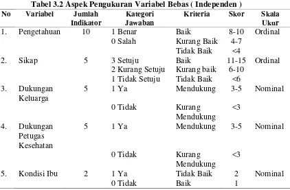 Tabel 3.2 Aspek Pengukuran Variabel Bebas ( Independen ) 
