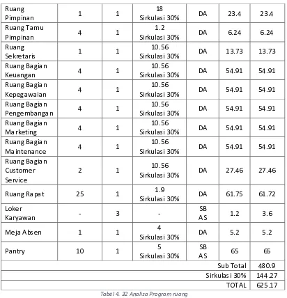 Tabel 4. 32 Analisa Program ruang 