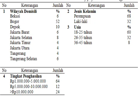 Tabel �. Karakteristik Konsumen Soyjoy di area Bogor 