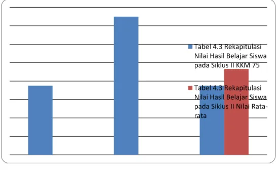 Tabel  3  di  atas  menunjukan  bahwa  secara  umum  terjadi  peningkatan  yang  luar biasa terhadap kemampuan Sepak Bola pada peserta didik kelas V SDN 22  Sungai  Kakap pada Siklus II, yaitu nilai persentase rata-rata dari siklus I sebesar  70 % menjadi 