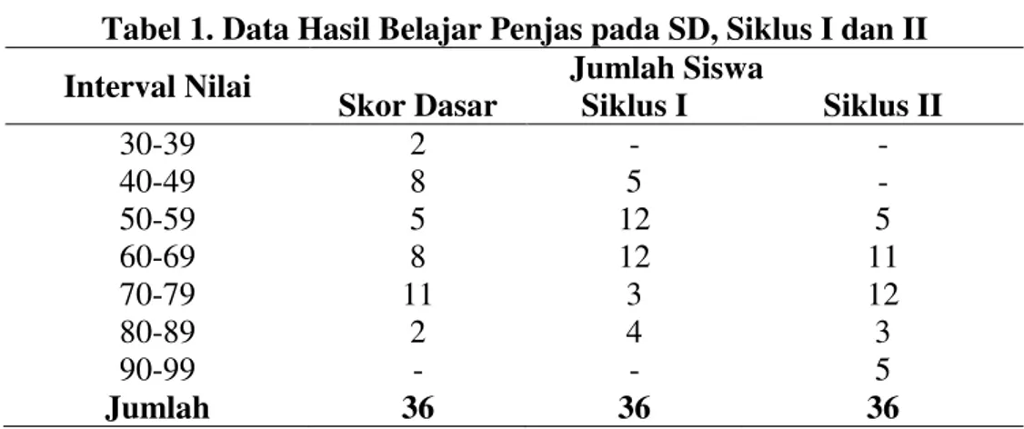 Tabel 1. Data Hasil Belajar Penjas pada SD, Siklus I dan II 