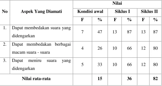Tabel  : Hasil Observasi peningkatan kemampuan auditori anak melalui permainan media elektronik di TK Aisyiyah simpang IV Lubuk Basung pada kondisi Awal, Siklus I dan Siklus II (kategori sangat tinggi dan tinggi)