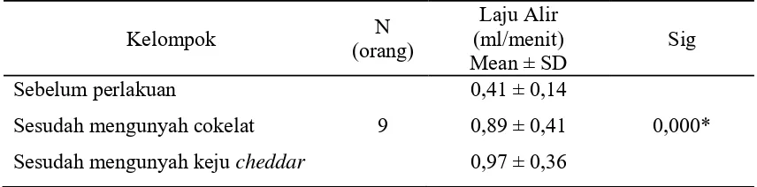 Tabel 5. Nilai rerata pH saliva sebelum dan sesudah mengunyah cokelat dan keju 