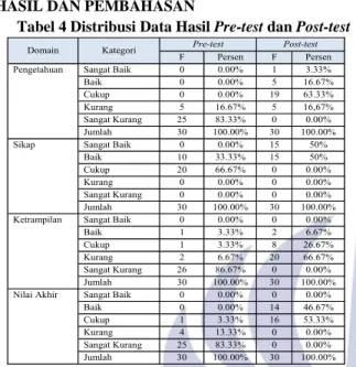 Tabel 4 Distribusi Data Hasil Pre-test dan Post-test 