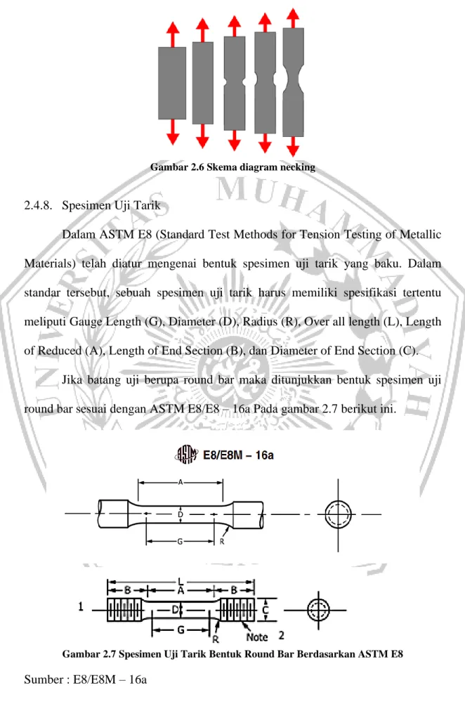 Gambar 2.6 Skema diagram necking