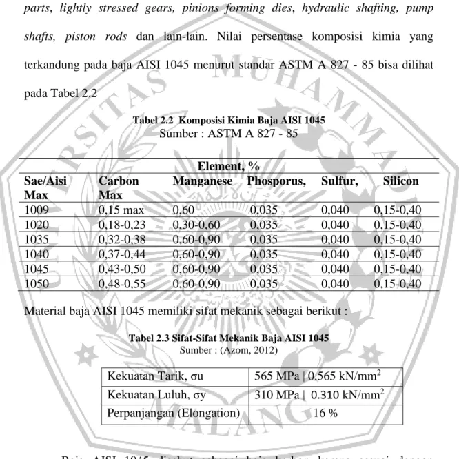 Tabel 2.2  Komposisi Kimia Baja AISI 1045 