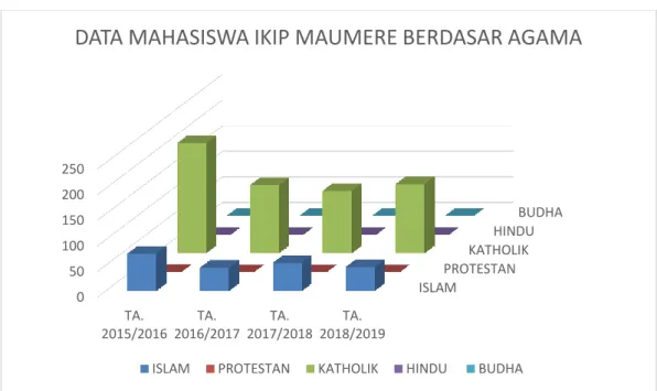 Gambar 4. Presentasi Mahasiswa Berdasar Agama 