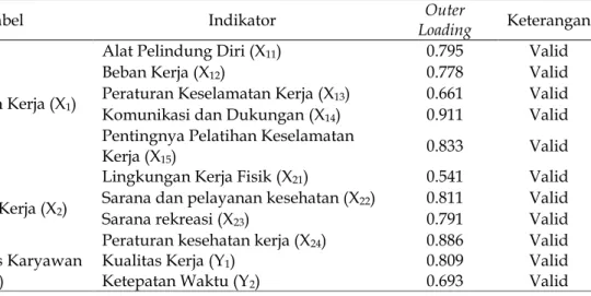 Tabel 3. Hasil uji reliabilitas 