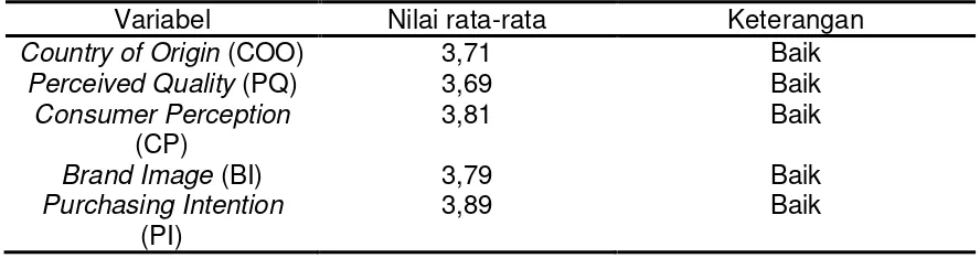 Tabel 2 Nilai rata-rata per Variabel Penelitian 