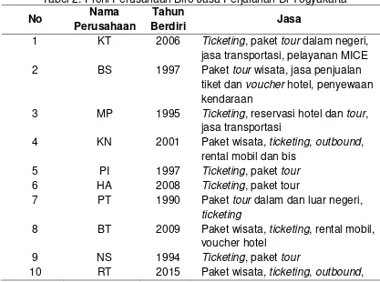 Tabel 2. Profil Perusahaan Biro Jasa Perjalanan Di Yogyakarta 