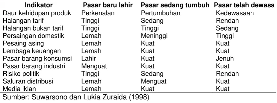 Tabel 1: Segmentasi Pasar Global 