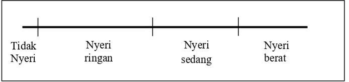 Gambar 5. Visual Analogue Scale (VAS)31 