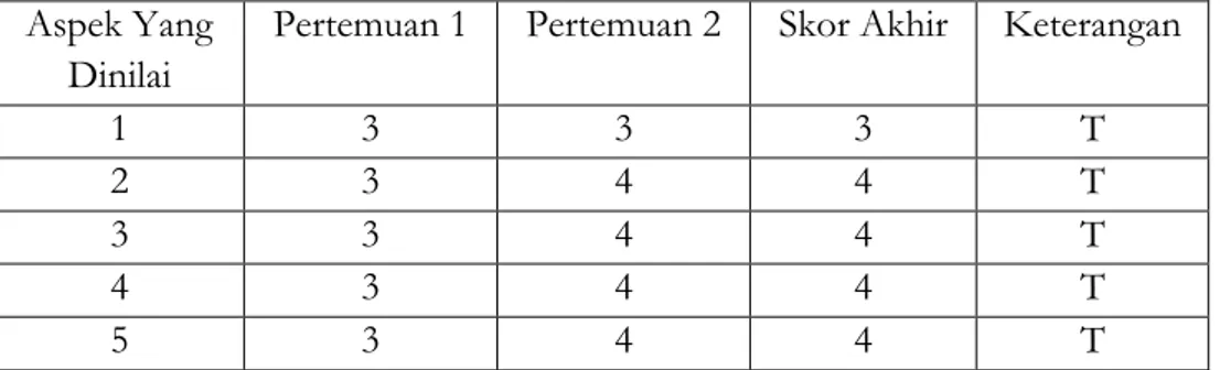 Tabel  Hasil Observasi Kemampuan Mengembangkan Imajinasi Siklus II  Aspek Yang 