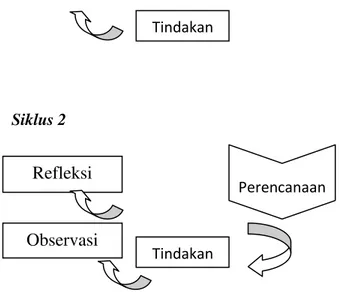 Gambar 1. Arikunto, dkk dalam Mulyasa (2011) 