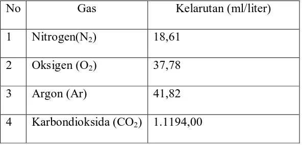 Tabel 2.1 Kelarutan Beberapa Jenis Gas dalam Air Murni pada Suhu 10oC 