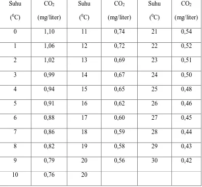 Tabel 2.2 Kelarutan Karbondioksida di Perairan Alami pada Berbagai Suhu 