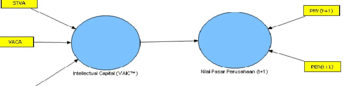 Gambar 4.4. Model Pengujian partial least square (PLS) untuk hipotesis 2 