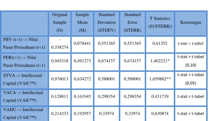 Gambar 4.5 Output Loading Factor dan Path Coefficient 