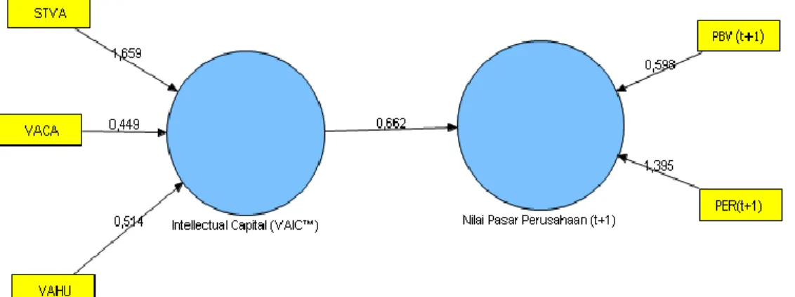 Gambar 4.6 Output Bootstrapping T-Statistik  Tabel 4.8 Hasil Uji Inner Model Hipotesis 2 