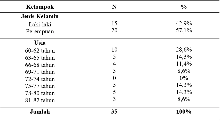 Tabel 1. Distribusi subjek penelitian berdasarkan kelompok jenis kelamin dan usia 