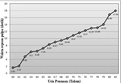 Grafik 1 menunjukkan hasil perhitungan waktu respon pulpa pada lansia usia 