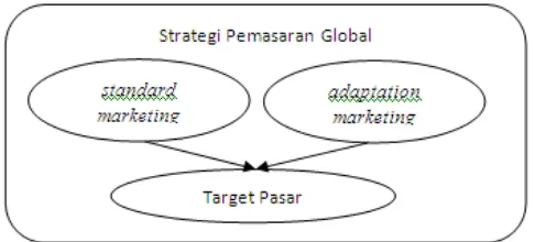 Gambar 1 Konseptual Model Strategi Pemasaran Global di Pasar Indonesia  