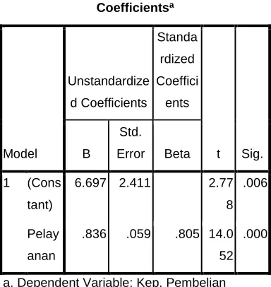 Tabel 4.24 