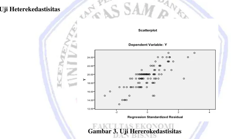 Gambar 3. Uji Hererokedastisitas 