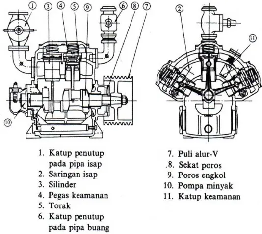 Gambar. 3.3. Konstruksi Kompresor Torak (Silinder Ganda)Kecepatan Tinggi 