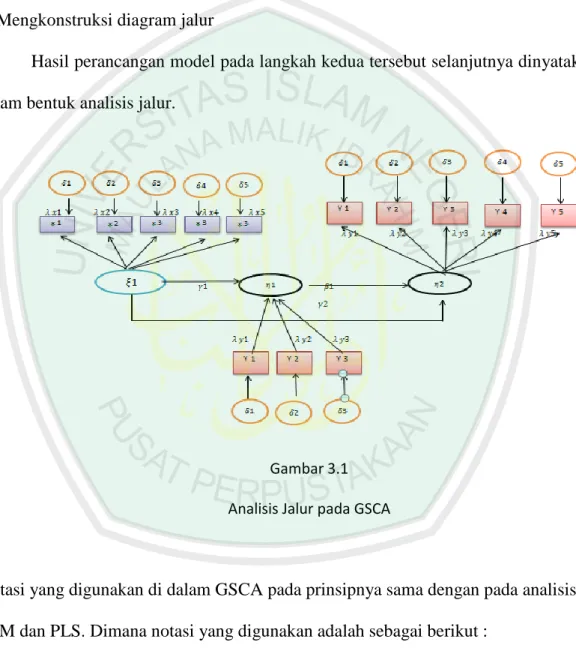 Gambar 3.1  Analisis Jalur pada GSCA 