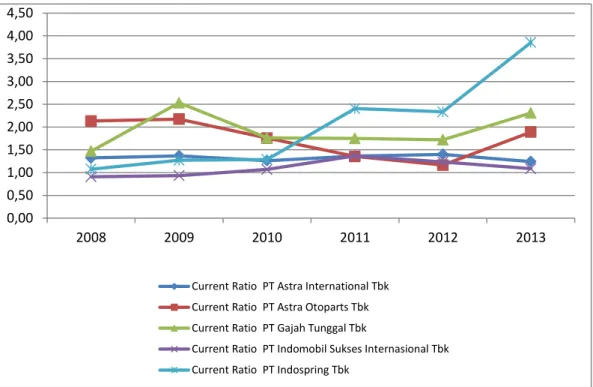 Gambar 4.1  Grafik Likuiditas 