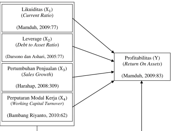 Gambar 2.1  Kerangka Pemikiran Likuiditas (X1) (Current Ratio) (Mamduh, 2009:77) Leverage (X2) (Debt to Asset Ratio) (Darsono dan Ashari, 2005:77)