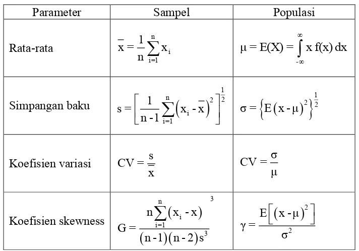 Tabel 2.1 Parameter statistik yang penting 