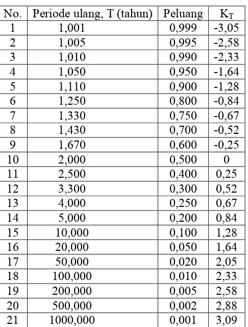 Tabel 2.2 Nilai variabel reduksi Gauss 