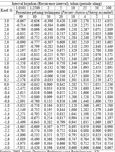 Tabel 2.3 Nilai K untuk distribusi Log-Person III 