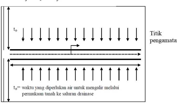 Gambar 2.5 Lintasan aliran waktu inlet time (to) dan conduit time (td) 
